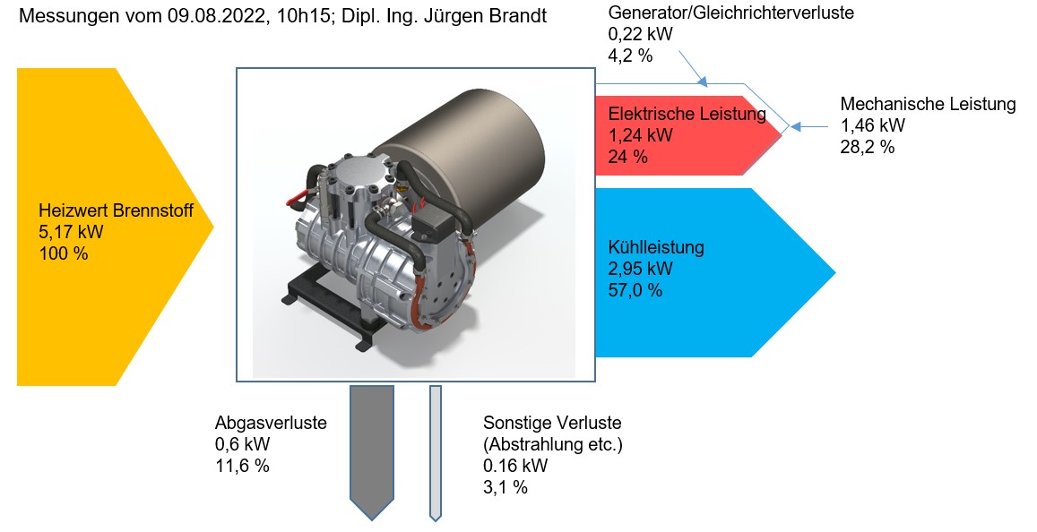 Energiebilanz_Stirlingmotor MobilGen G70