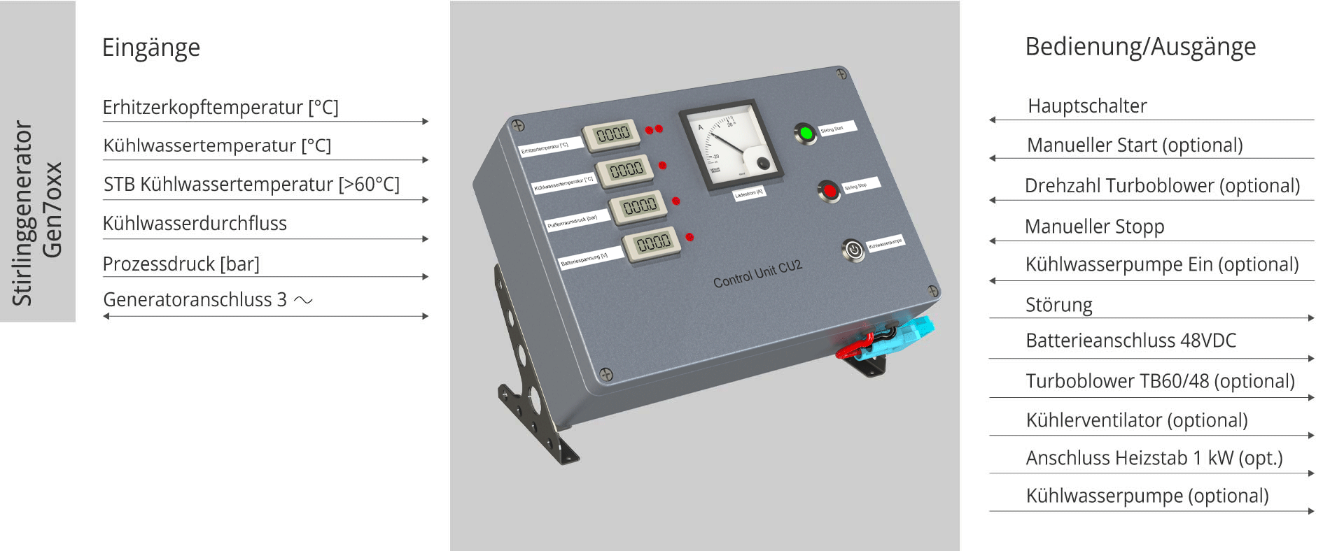 Schnittstelle Control Unit CU2
