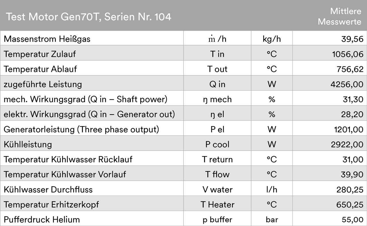 Betriebsdaten Stirlinggenerator Gen70T